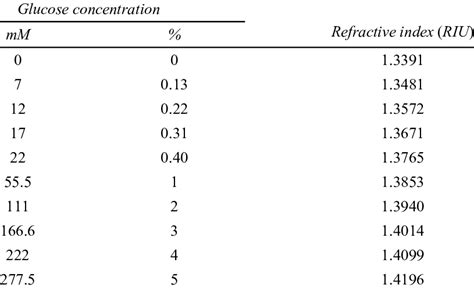 toledo sugar refractive index